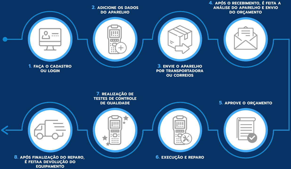Processo de Manutenção
